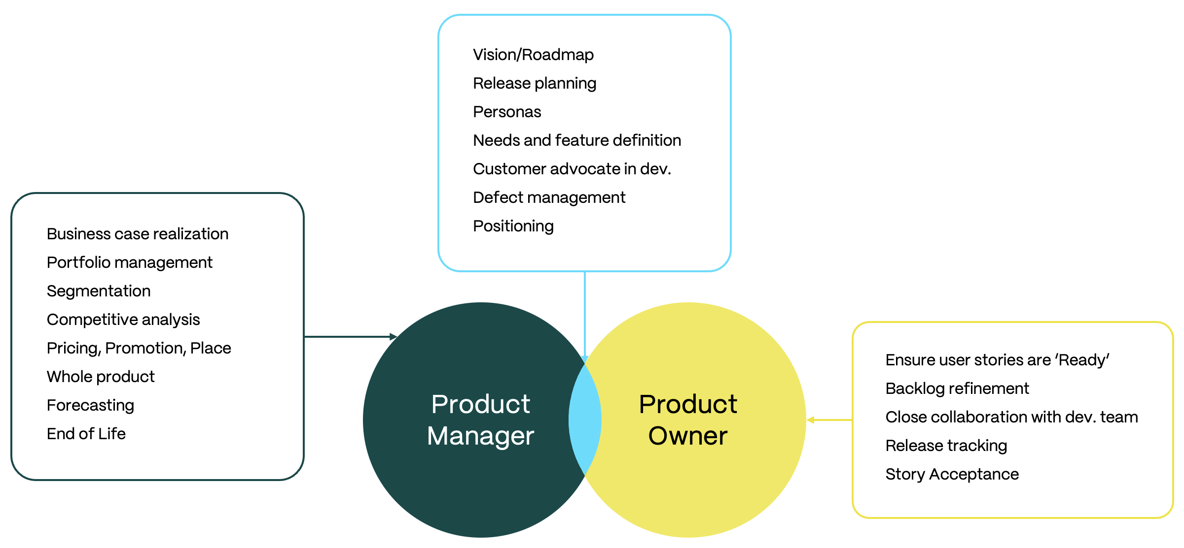 ven diagram explaining the Roles in Agile
